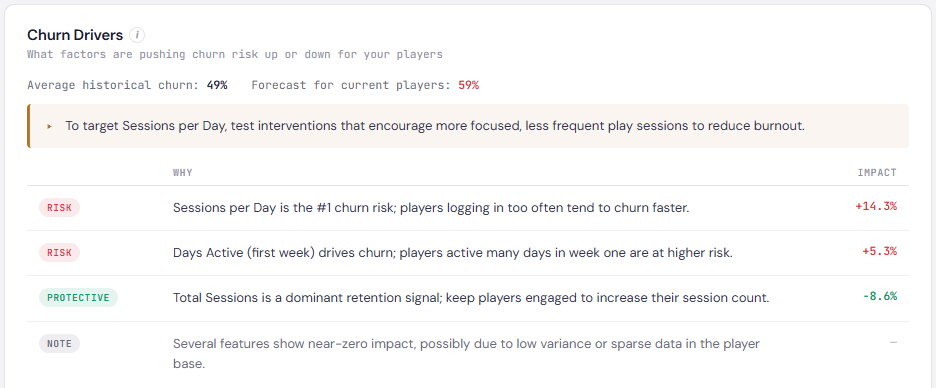 PlayGenus churn drivers chart with explainable insight and suggested action