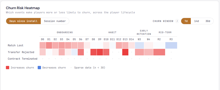 PlayGenus churn risk heatmap across cohorts, levels, and sessions