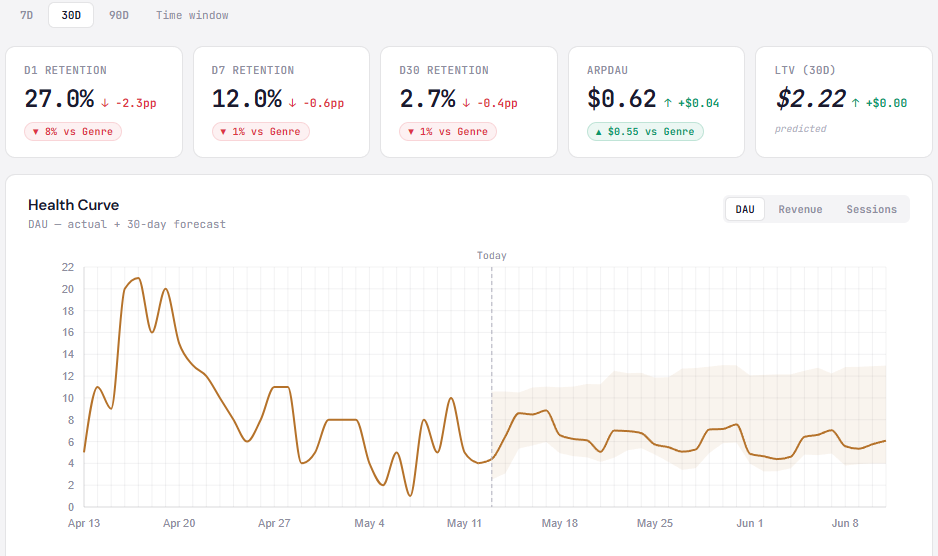 PlayGenus predictive KPI dashboard with retention, LTV, and DAU forecast