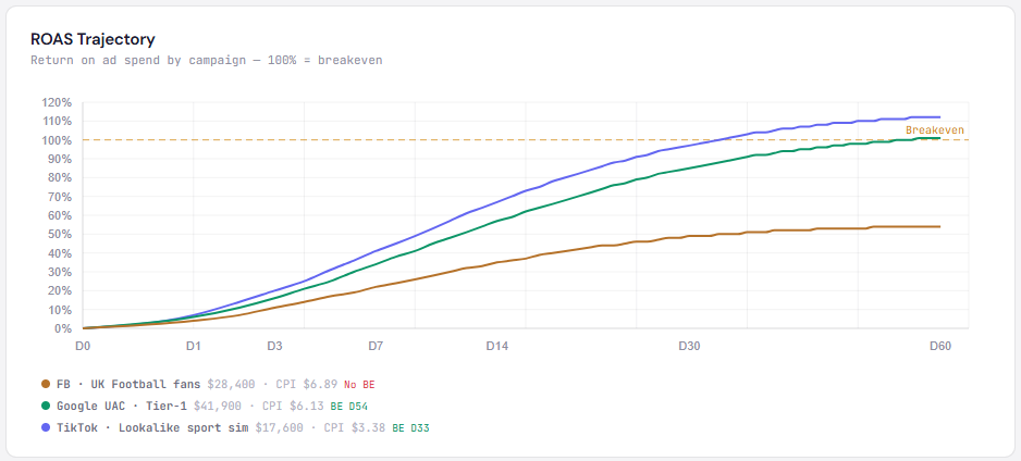 PlayGenus cross-channel ROAS chart with predicted trajectory and player-quality overlay